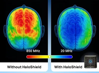 Two side-by-side brain heat maps: on the left, without HaloShield, a strong red area at 850 MHz; on the right, with HaloShield, a blue area at 20 MHz